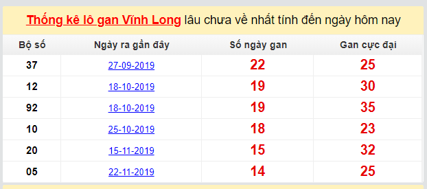 Dự đoán KQXS đài Vĩnh Long 06-03-2020