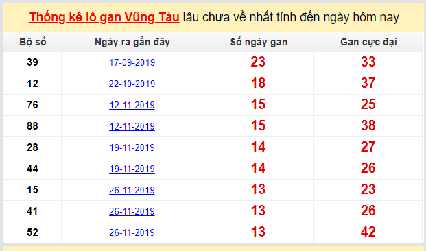 Dự đoán KQXS đài Vũng Tàu 03-03-2020