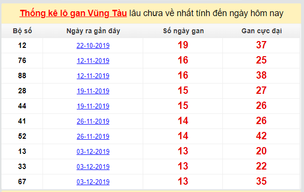 Dự đoán KQXS đài Vũng Tàu 10-03-2020