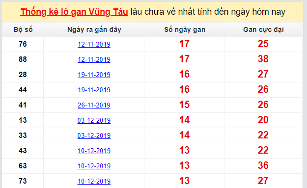 Dự đoán KQXS đài Vũng Tàu 17-03-2020