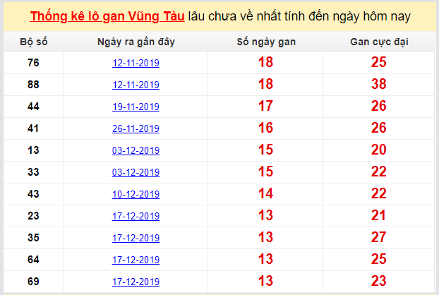 Dự đoán KQXS đài Vũng Tàu 24-03-2020
