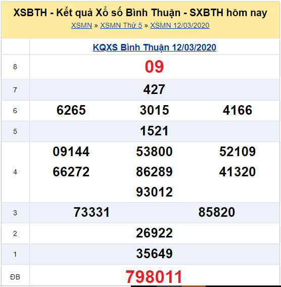 Soi cầu XSMN đài Binh Thuận 19-03-2020
