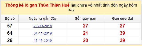 Dự đoán KQXS đài TT Huế 20-04-2020