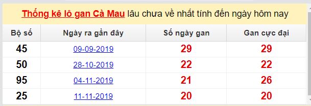Dự đoán KQXS đài Cà Mau 20-04-2020