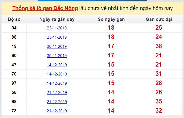 Dự đoán KQXS đài Đắc Nông 18-04-2020