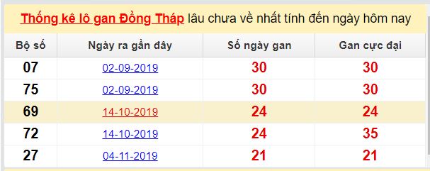 Dự đoán KQXS đài Đồng Tháp 20-04-2020