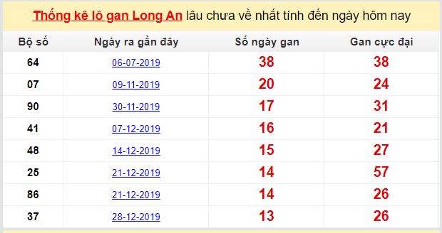 Dự đoán KQXS đài Long An 18-04-2020