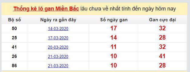 Dự đoán KQXS đài Nam Định 18-04-2020