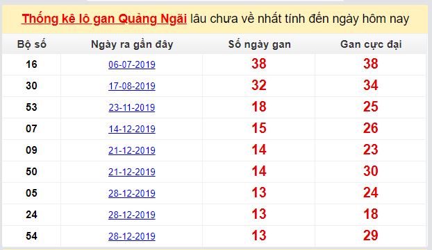 Dự đoán KQXS đài Quảng Ngãi 18-04-2020