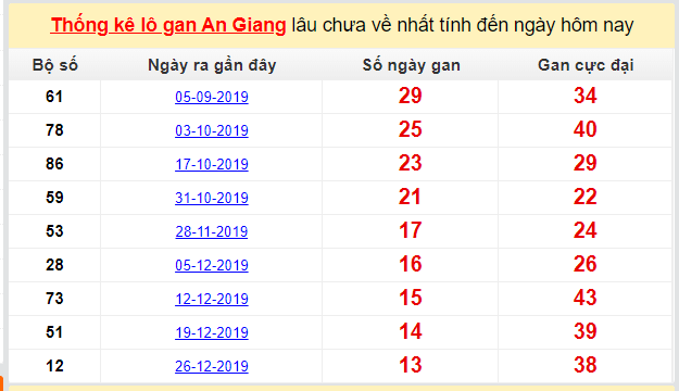 Dự đoán KQXS đài An Giang 16-04-2020