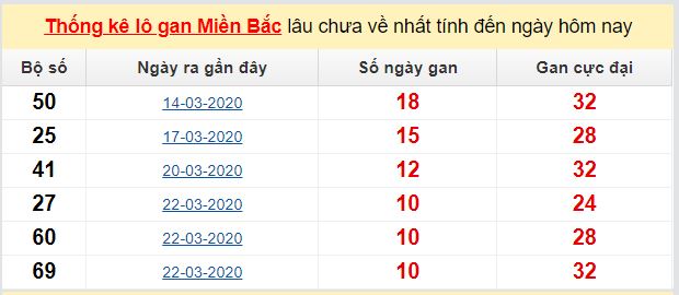 Dự đoán KQXS đài Bắc Ninh 29-04-2020