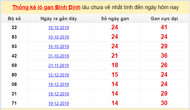 Dự đoán KQXS đài Bình Định 16-04-2020
