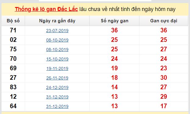 Dự đoán KQXS đài Đắc Lắc 28-04-2020