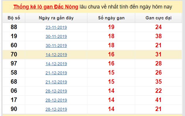 Dự đoán KQXS đài Đắc Nông 02-05-2020
