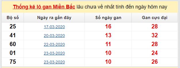 Dự đoán KQXS đài Hải Phòng 01-05-2020