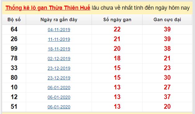 Dự đoán KQXS đài TT Huế 04-05-2020