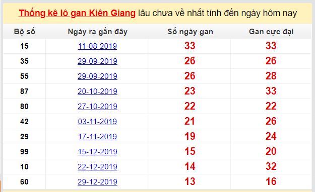 Dự đoán KQXS đài Kiên Giang 19-04-2020