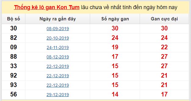 Dự đoán KQXS đài Kon Tum 03-05-2020