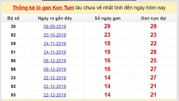 Dự đoán KQXS đài Kon Tum 19-04-2020