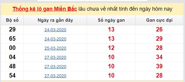 Dự đoán KQXS đài Nam Định 02-05-2020