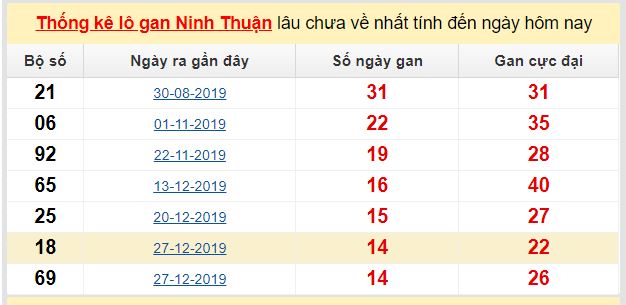 Dự đoán KQXS đài Ninh Thuận 01-05-2020