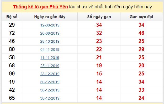 Dự đoán KQXS đài Phú Yên 04-05-2020