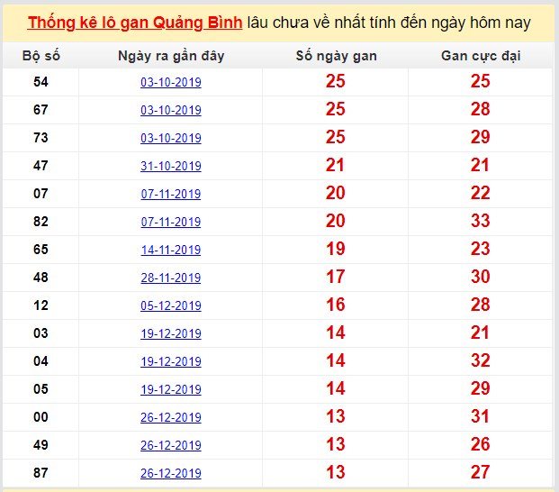 Dự đoán KQXS đài Quảng Bình 16-04-2020