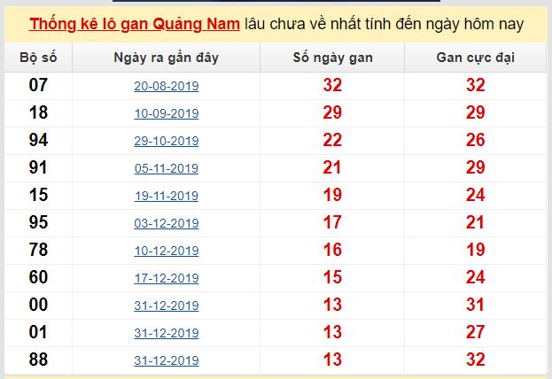 Dự đoán KQXS đài Quảng Nam 28-04-2020