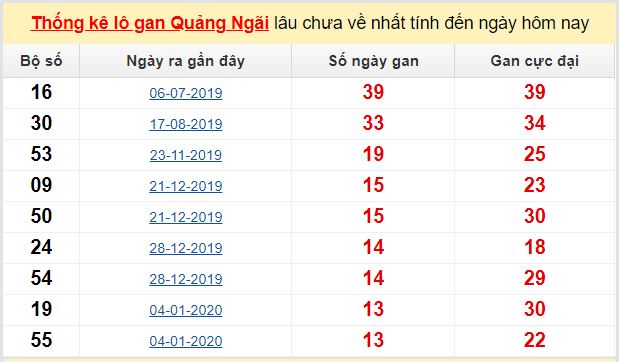 Dự đoán KQXS đài Quảng Ngãi 02-05-2020