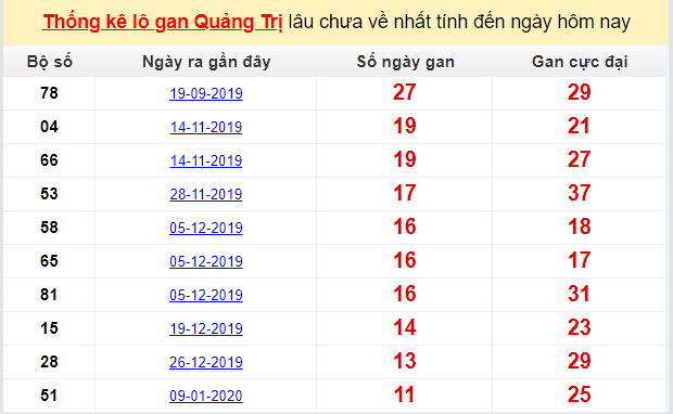Dự đoán KQXS đài Quảng Trị 16-04-2020