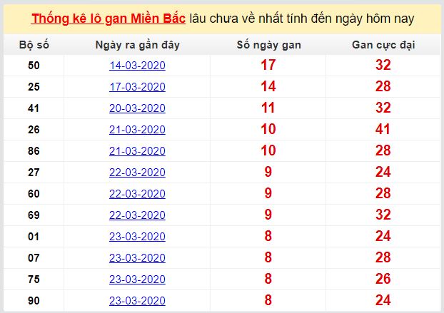 Dự đoán KQXS đài Thái Bình 19-04-2020