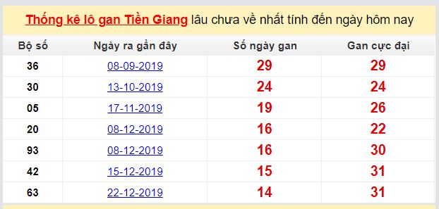 Dự đoán KQXS đài Tiền Giang 19-04-2020