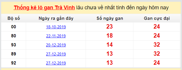 Dự đoán KQXS đài Trà Vinh 17-04-2020