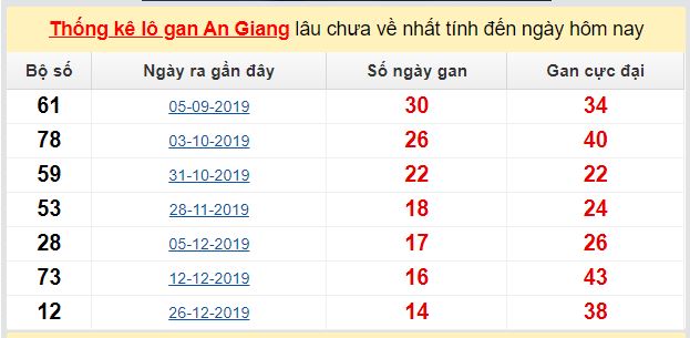 Dự đoán KQXS đài An Giang 07-05-2020