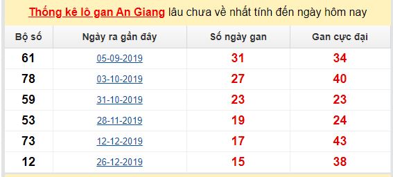 Dự đoán KQXS đài An Giang 14-05-2020