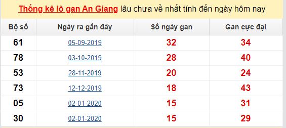Dự đoán KQXS đài An Giang 21-05-2020