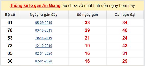 Dự đoán KQXS đài An Giang 28-05-2020