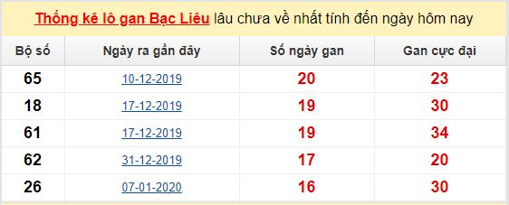 Dự đoán KQXS đài  Bạc Liêu  02-06-2020