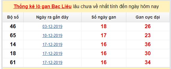 Dự đoán KQXS đài Bạc Liêu 12-05-2020