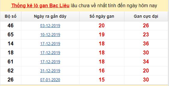 Dự đoán KQXS đài Bạc Liêu 26-05-2020