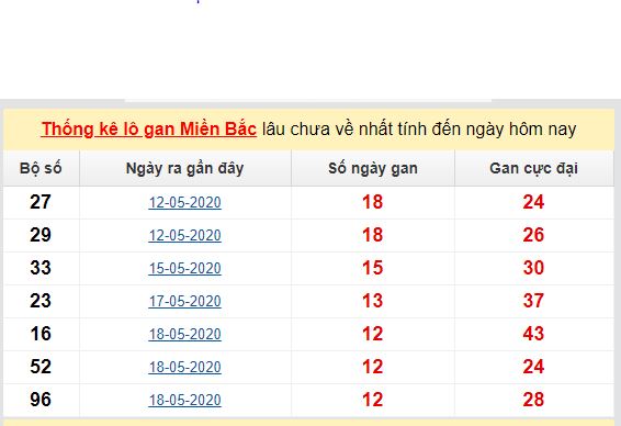 Dự đoán KQXS đài Bắc Ninh 03-06-2020