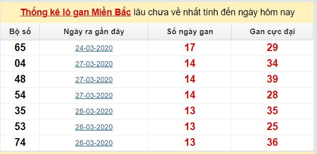 Dự đoán KQXS đài Bắc Ninh 06-05-2020