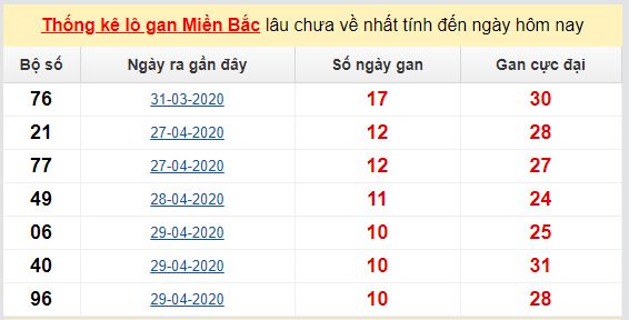Dự đoán KQXS đài Bắc Ninh 13-05-2020