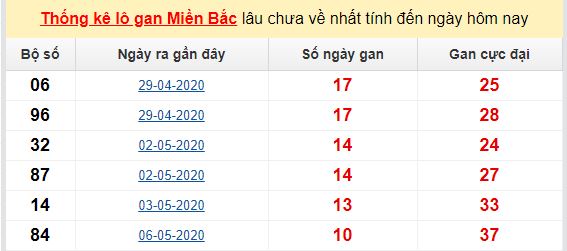 Dự đoán KQXS đài Bắc Ninh 20-05-2020