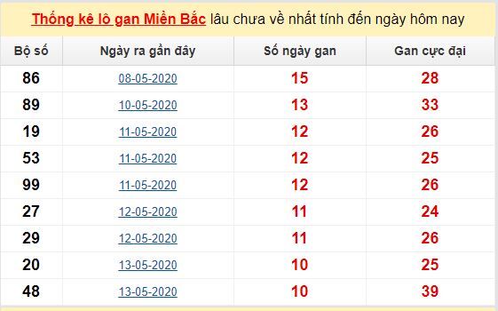 Dự đoán KQXS đài Bắc Ninh 27-05-2020