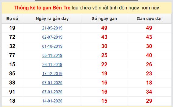 Dự đoán KQXS đài Bến Tre 02-06-2020