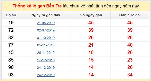 Dự đoán KQXS đài Bến Tre 05-05-2020