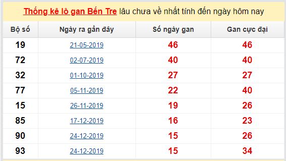 Dự đoán KQXS đài Bến Tre 12-05-2020