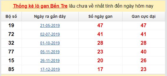 Dự đoán KQXS đài Bến Tre 19-05-2020