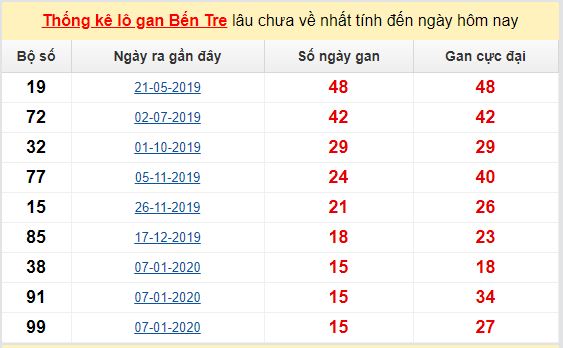 Dự đoán KQXS đài Bến Tre 26-05-2020